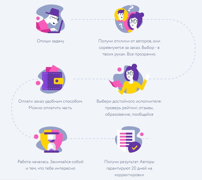 Схема работы Автор24