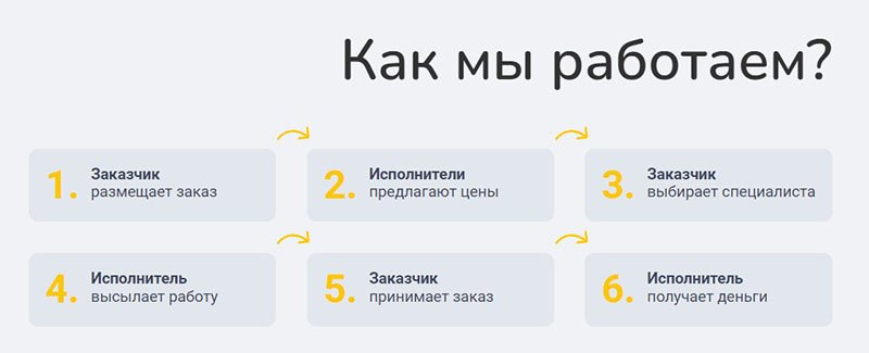 Условия работы с Напишем.ру